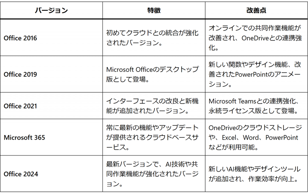 Office バージョン一覧